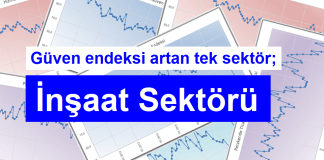 Güven endeksi artan tek sektör İnşaat Sektörü