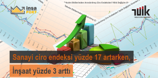 Sanayide Ciro Endeksi Yüzde 17 Artarken İnşaatta Yüzde 3 Arttı
