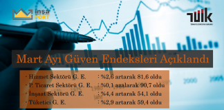 İnşaat Sektörü Güven Endeksi Martta Yüzde 44 Arttı