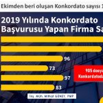 2018 Ekimden beri başvurulan Konkordato sayısı 1934!
