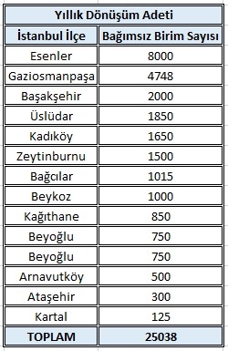 kentsel dönüşüm