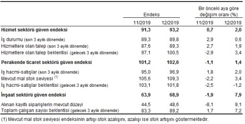 İnşaat Sektörü Güven Endeksi