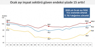 Ocak ayı inşaat sektörü güven endeksi yüzde 15 arttı!