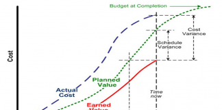 Kazanılmış Değer Analizi (Earned Value Management)