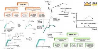 Deprem Performansının Belirlenmesi İçin Hangi Analiz Yöntemi Seçilmeli?